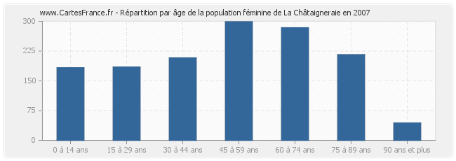 Répartition par âge de la population féminine de La Châtaigneraie en 2007